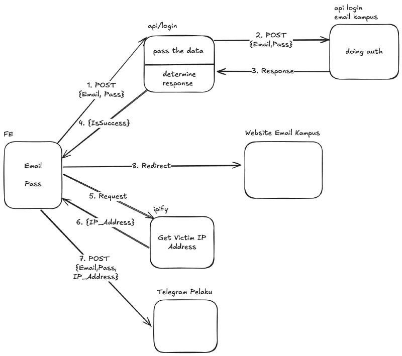 Diagram alur phishing